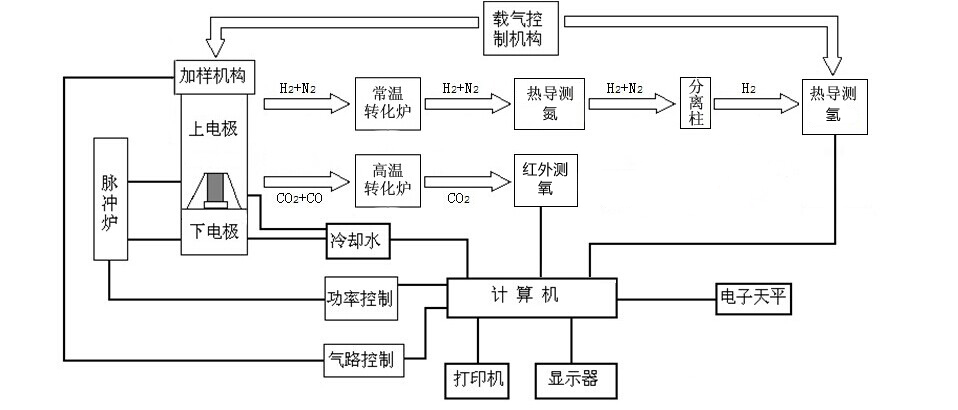 TCH-306氧氮氢分析仪